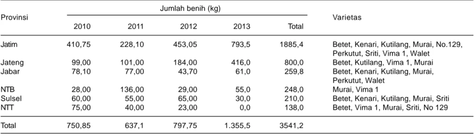 Tabel 7. Produksi benih sumber varietas kacang hijau di Jawa Timur periode 2003-2012.