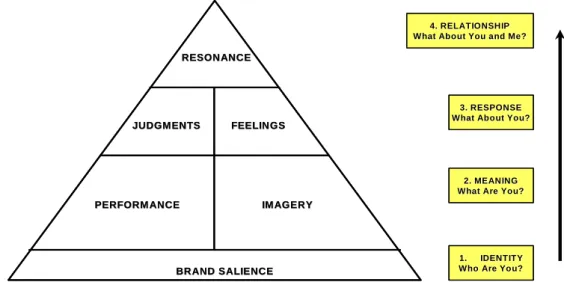Gambar 2.3 Piramida Consumer Based Brand Equity 