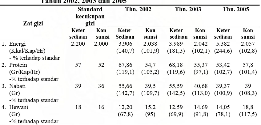 Tabel 2.2   Ketersediaan    dan    Konsumsi    Energi    dan   Protein   Per  Kapita Tahun 2002, 2003 dan 2005 