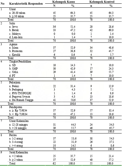 Tabel 4.2. Distribusi Karakteristik Responden di Kabupaten Simalungun    Tahun 2008     