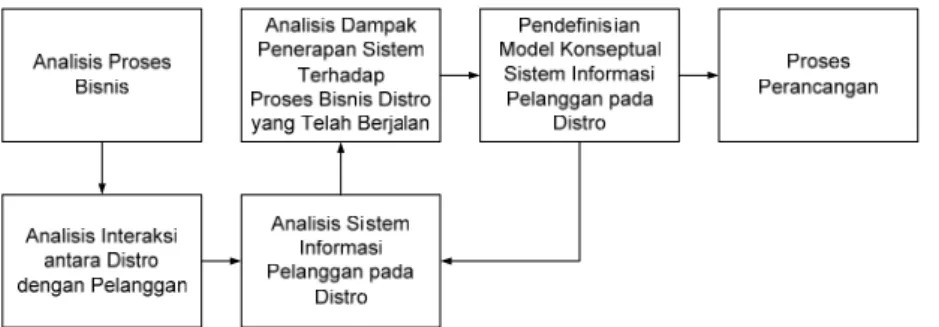 Gambar 12. Proses Analisis 