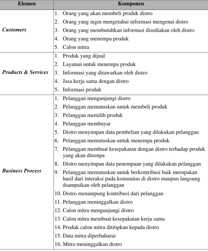 Tabel 1. Analisis Work System Framework Distro 