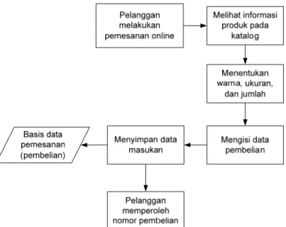Gambar 17. Interaksi Jual – Beli Secara Online 
