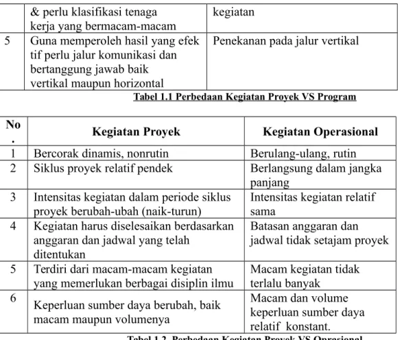 Tabel 1.1 Perbedaan Kegiatan Proyek VS Program