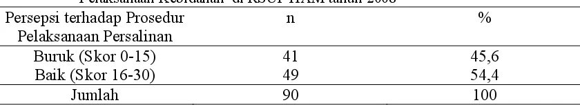 Tabel 4.4. Distribusi Persepsi Ibu Hamil tentang Layanan Persalinan dari aspek     Prosedur          Pelaksanaan Kebidanan  di RSUP HAM tahun 2008 