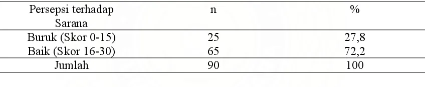 Tabel 4.5. Distribusi Persepsi Ibu Hamil tentang Layanan Persalinan terhadap Sarana            di RSUP HAM tahun 2008 
