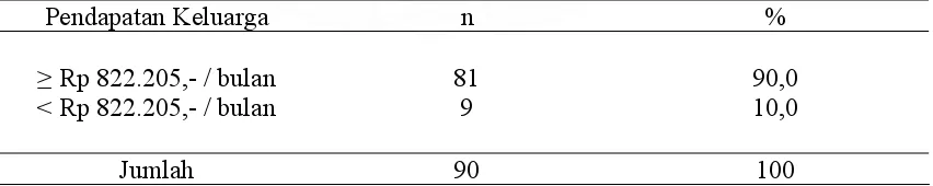 Tabel 4.10. Distribusi Responden berdasarkan Pendapatan Keluarga di RSUP H Adam Malik                     Medan tahun 2008 