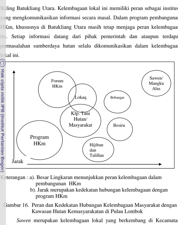 Gambar 16.  Peran dan Kedekatan Hubungan Kelembagaan Masyarakat dengan                         Kawasan Hutan Kemasyarakatan di Pulau Lombok 