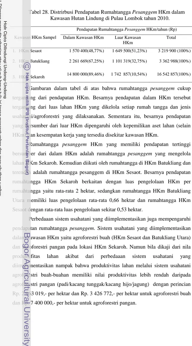 Tabel 28. Distrirbusi Pendapatan Rumahtangga Pesanggem HKm dalam       Kawasan Hutan Lindung di Pulau Lombok tahun 2010