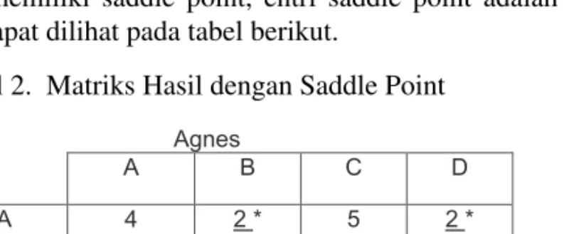 Tabel 2. Matriks Hasil dengan Saddle Point                                                                   Agnes            A  B  C  D  A  4  2 *  5  2 *  B  2  1  -1*  -20  C  3  2 *  4  2 *  D  -16  0 *  16  1                                  Peter 