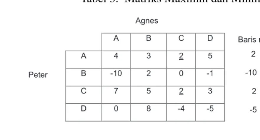 Tabel 3. Matriks Maximin dan Minimax                                                       Agnes            A  B  C  D  A  4  3  2  5  B  -10  2  0  -1  C  7  5  2  3  D  0  8  -4  -5  Kolom maksimum               7             8          2           5    