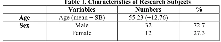 Table 1. Characteristics of Research Subjects Variables Numbers 