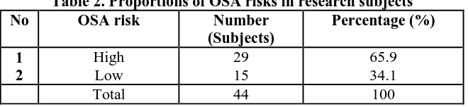 Table 2. Proportions of OSA risks in research subjects OSA risk Number Percentage (%) 