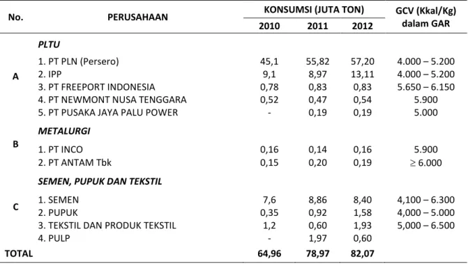 Tabel 1. Konsumsi Batubara dalam Negeri (ESDM, 2011) 