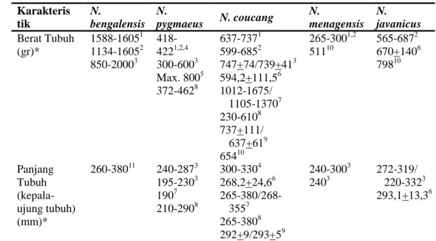 Tabel 3  Perbedaan berat dan panjang tubuh lima spesies kukang  Karakteris  tik  N.  bengalensis  N