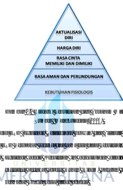 Gambar 2.2 Hirearki kebutuhan dari Abraham Maslow  Sumber : Mangkunegara (2006) 