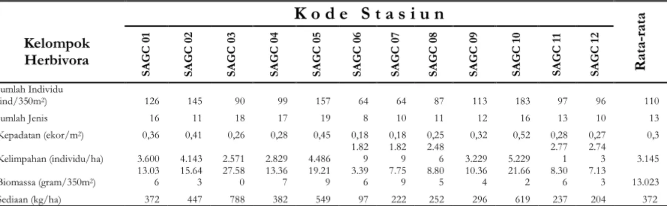Tabel 4.  Hasil analisa data kelompok karnivora menurut lokasi transek di perairan karang sekitar  Pulau Weh 