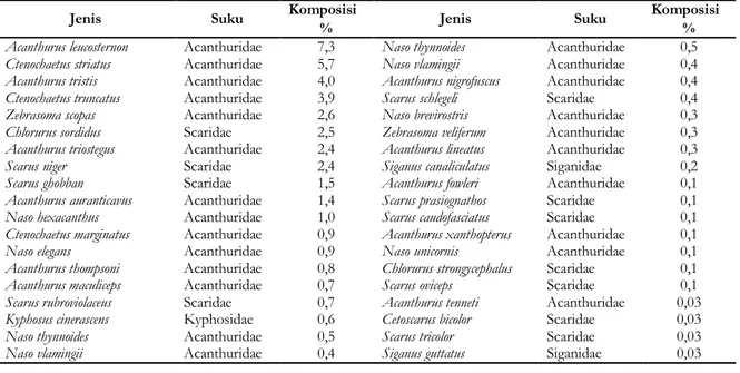 Tabel 7. Komposisi jenis herbivora menurut kehadiran jumlah individu 