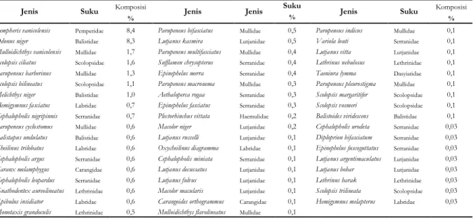 Tabel 9. Komposisi Jenis Ikan zooplanktivora menurut jumlah individunya 