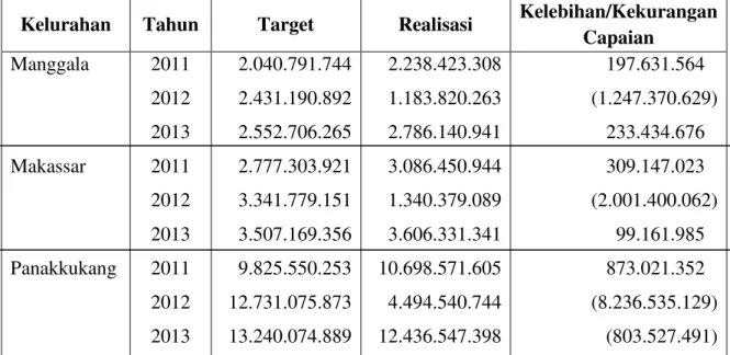 Tabel 1. Target dan Realisasi Pemungutan PBB DISPENDA Kota Makassar  Tahun (2011-2013) 