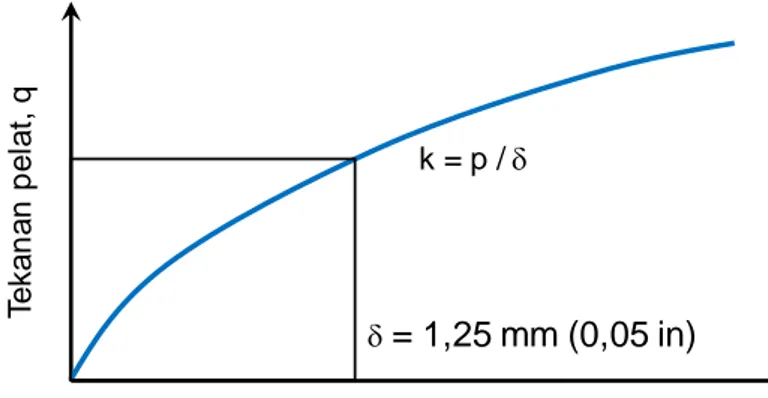 Gambar 2. 3 Kurva hubungan tekanan dan defleksi pelat pada uji beban pelat non-repetitive  menurut ASTM D1196 