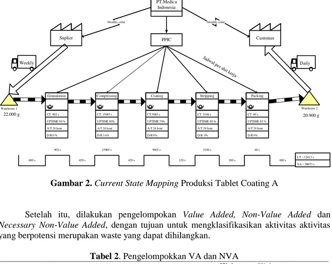 Gambar 2. Current State Mapping Produksi Tablet Coating A 