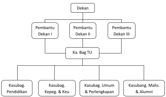Gambar 2:  Sruktur Organisasi Fakultas Teknik Universitas Lampung