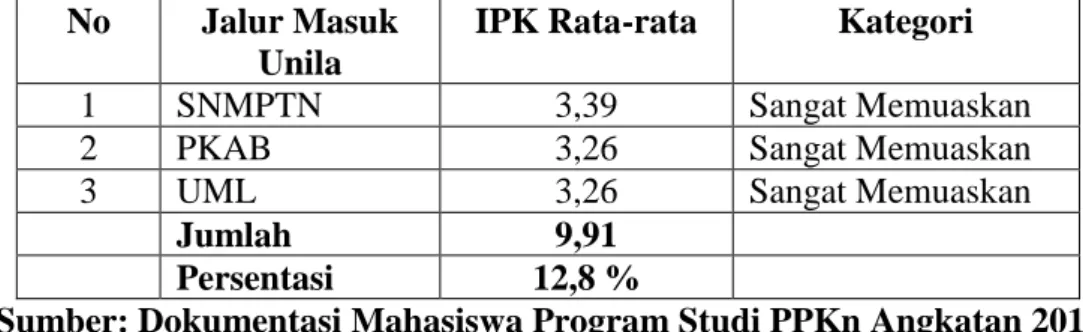 Tabel 10. Persentasi / Tingkatan Indeks prestasi Komulatif (IPK) Rata-rata     Berdasarkan  Jalur Masuk Unila 