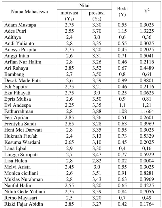 Tabel 11. Data Nilai Motivasi dan Prestasi Belajar Berdasarkan Jalur Masuk       SNMPTN  Nama Mahasiswa   Nilai   Beda   (Y)  Y 2motivasi  (Y 1 )  prestasi (Y2)  Adam Mustapa  2,75  3,30  0,55  0,3025  Ades Putri  2,55  3,70  1,15  1,3225  Adithya  2,4  3,