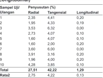 Tabel 3. Data hasil perhitungan penyusutan  kayu Kecapi (Radial, Tangensial dan  Longitudinal)