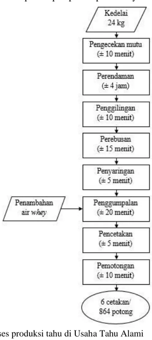 Gambar 1. Diagram alir proses produksi tahu di Usaha Tahu Alami  Keterangan simbol: 