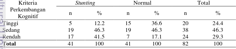Tabel 14  Rata-rata skor perkembangan kognitif pada balita stunting dan normal 