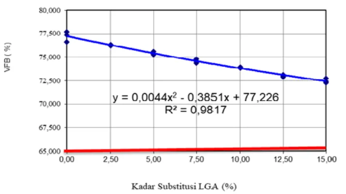 Gambar 4. Hubungan VMA dengan Kadar LGA  Hasil  analisis  MQ  seperti  pada  gambar  5  di  peroleh  bahwa penggunaan aspal Buton 0% - 15% didapatkan  nilai antara 494,39 - 737,88 kg/mm