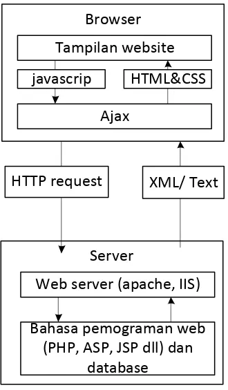 Gambar 2.7 Model Web Ajax [5] 