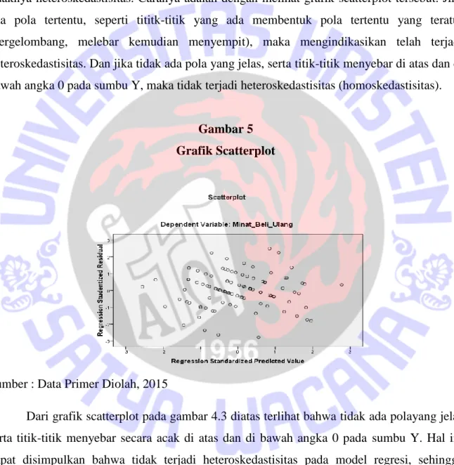 Gambar 5  Grafik Scatterplot 