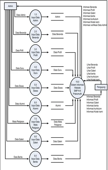 Gambar 4.3 Entity Relationship Diagram  4.4  IMPLEMENTASI DAN PENGUJIAN SISTEM 