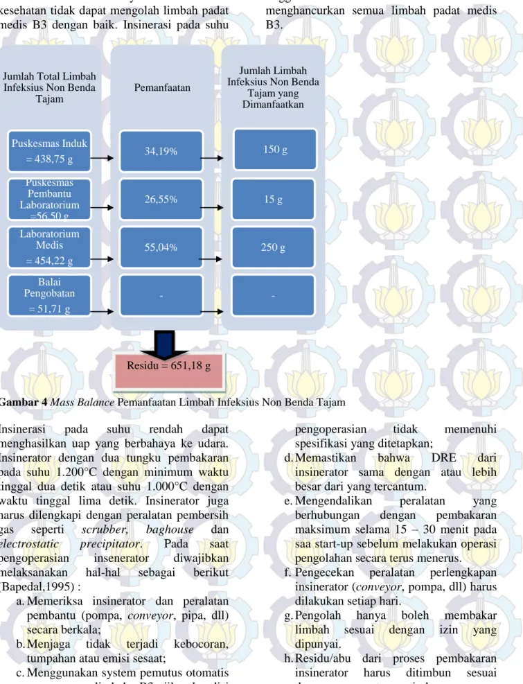 Gambar 4 Mass Balance Pemanfaatan Limbah Infeksius Non Benda Tajam  Insinerasi  pada  suhu  rendah  dapat 