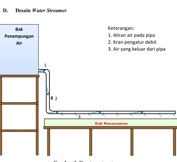Gambar 1. Desain water streamer 