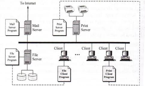 Gambar 2.8 Model Client-Server dengan Dedicated Server   (Sumber: Pengantar Jaringan Komputer [13]) 