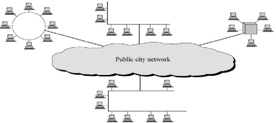 Gambar 2.10 Metropolitan Area Network   (Sumber: Pengantar Jaringan Komputer [13])  c
