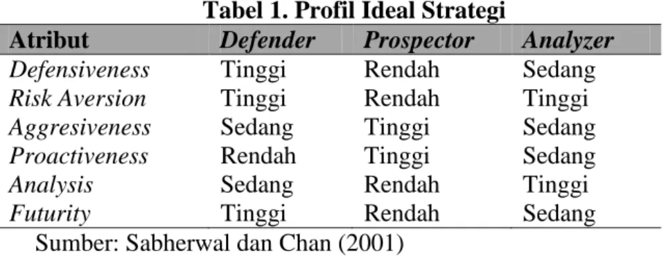 Tabel 1. Profil Ideal Strategi 