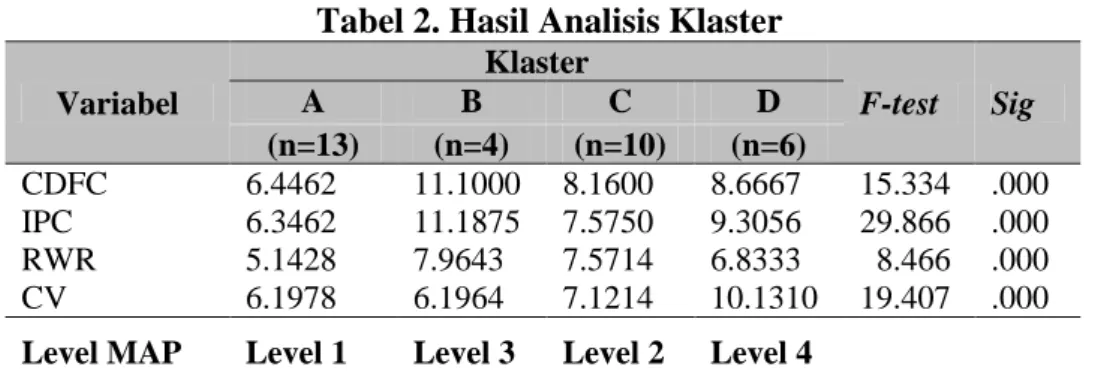Tabel 2. Hasil Analisis Klaster  Variabel  Klaster  F-test  Sig A B C D  (n=13)  (n=4)  (n=10)  (n=6)  CDFC  6.4462  11.1000  8.1600  8.6667  15.334  .000  IPC  6.3462  11.1875  7.5750  9.3056  29.866  .000  RWR  5.1428  7.9643  7.5714  6.8333    8.466  .0