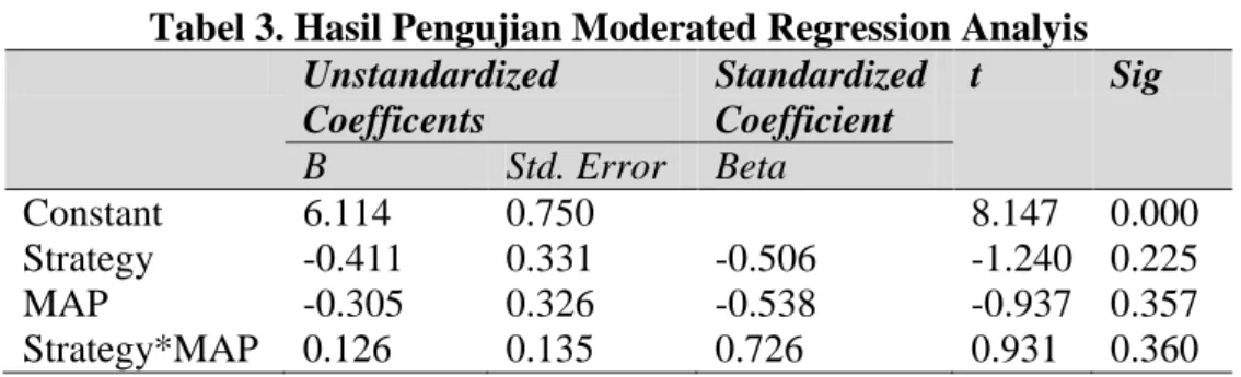 Tabel 3. Hasil Pengujian Moderated Regression Analyis  Unstandardized  Coefficents  Standardized Coefficient  t  Sig  B  Std