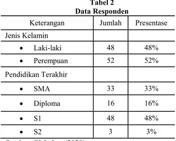 Tabel 2  Data Responden 