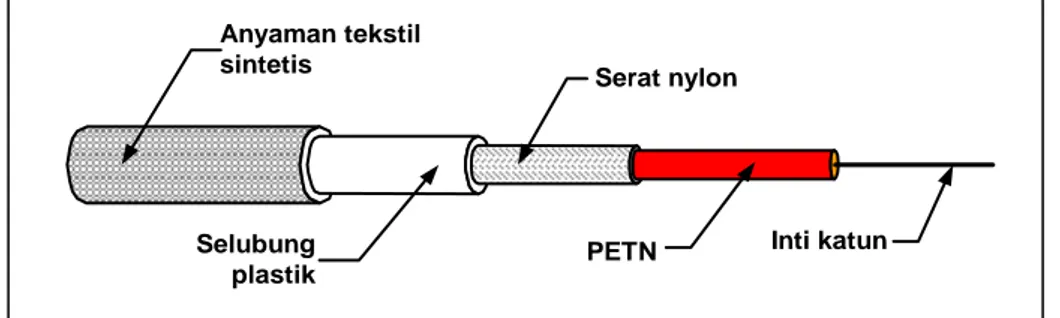 Gambar 2.17 Bagian-bagian sumbu ledak 