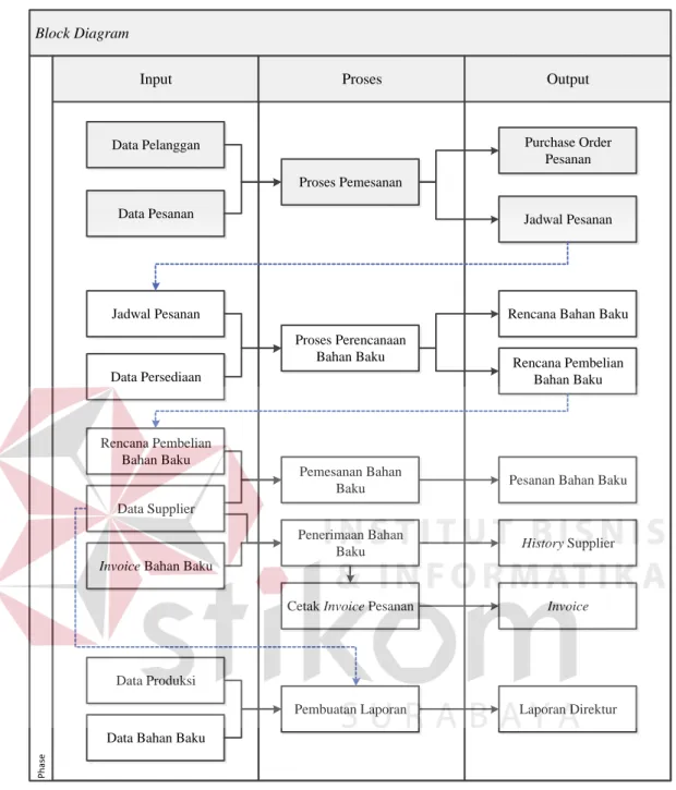 Gambar 3.4 Block Diagram Sistem Informasi Perencanaan Bahan Baku Produksi  Batu 