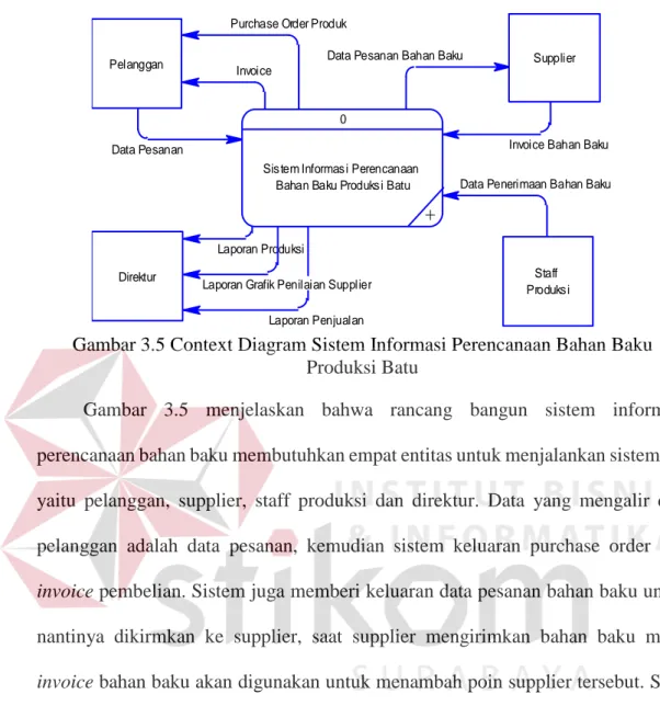 Gambar 3.5 Context Diagram Sistem Informasi Perencanaan Bahan Baku  Produksi Batu 