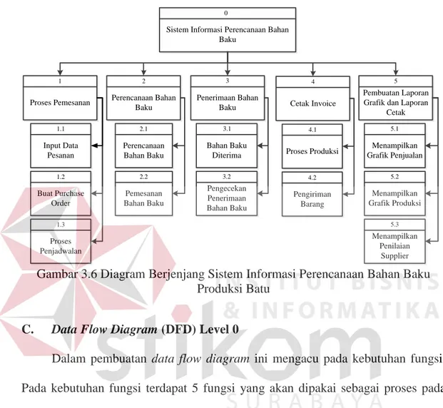 Gambar 3.6 Diagram Berjenjang Sistem Informasi Perencanaan Bahan Baku  Produksi Batu 