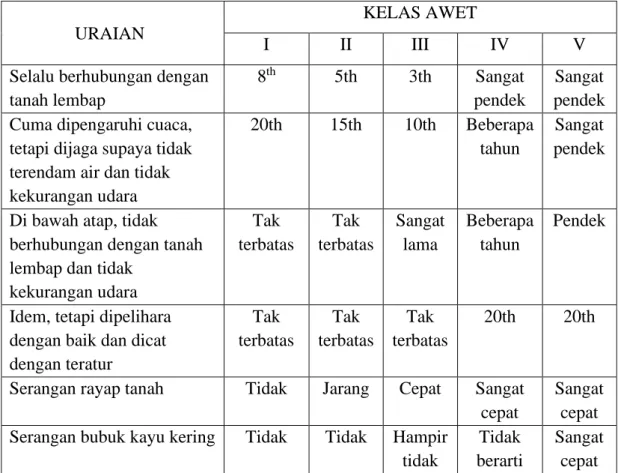 Tabel 2.3 Kelas Awet Kayu   ( Sumber Tim Elsspat, 2007 : 6 ) 