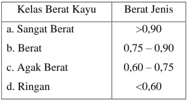 Tabel 2.4 Kelas Berat Kayu  (Sumber : Dumanauw, (2001) 